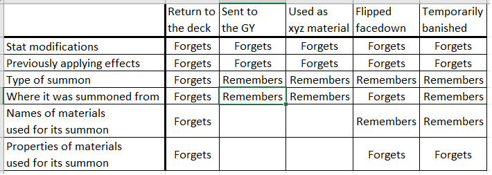 Forgets/Remembers by destination: return to deck, sent to GY, used as Xyz material, flipped face-down, temporarily banished